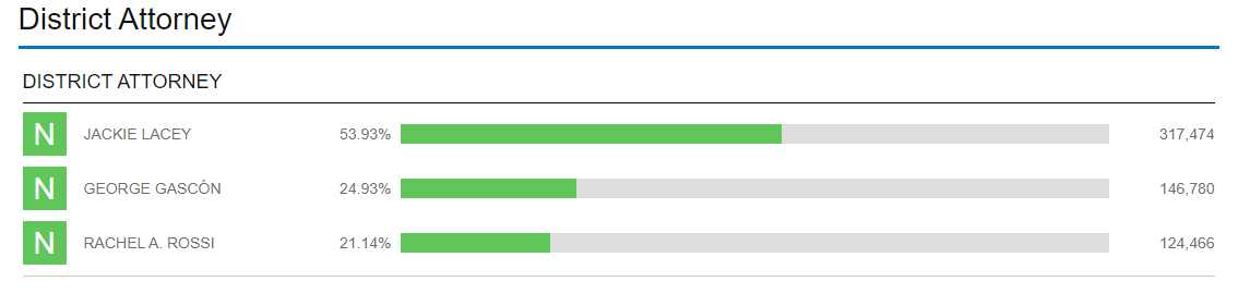 LA District Attorney March 3 2020 preliminary results